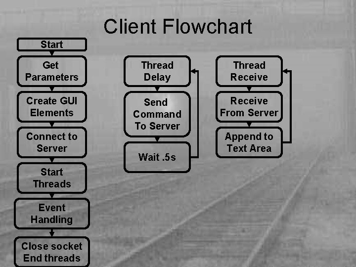 Client Flowchart Start Get Parameters Thread Delay Thread Receive Create GUI Elements Send Command