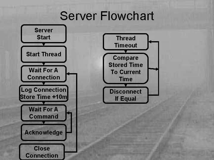 Server Flowchart Server Start Thread Timeout Wait For A Connection Compare Stored Time To