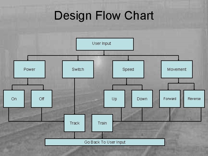 Design Flow Chart User Input Power On Switch Speed Off Up Track Train Go
