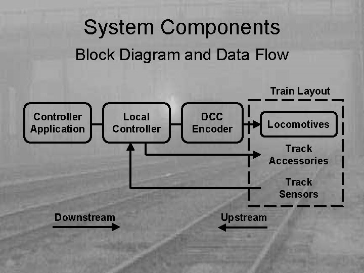 System Components Block Diagram and Data Flow Train Layout Controller Application Local Controller DCC