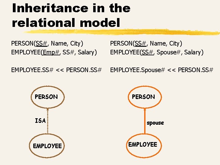 Inheritance in the relational model PERSON(SS#, Name, City) EMPLOYEE(Emp#, SS#, Salary) PERSON(SS#, Name, City)