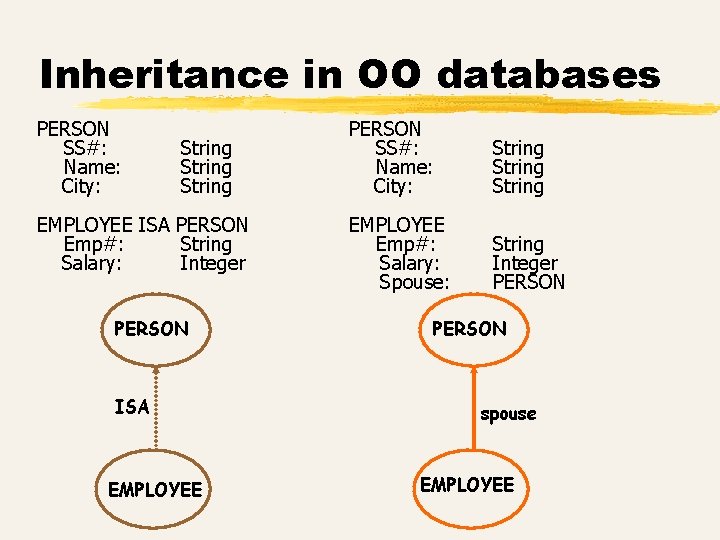 Inheritance in OO databases PERSON SS#: Name: City: String EMPLOYEE ISA PERSON Emp#: String