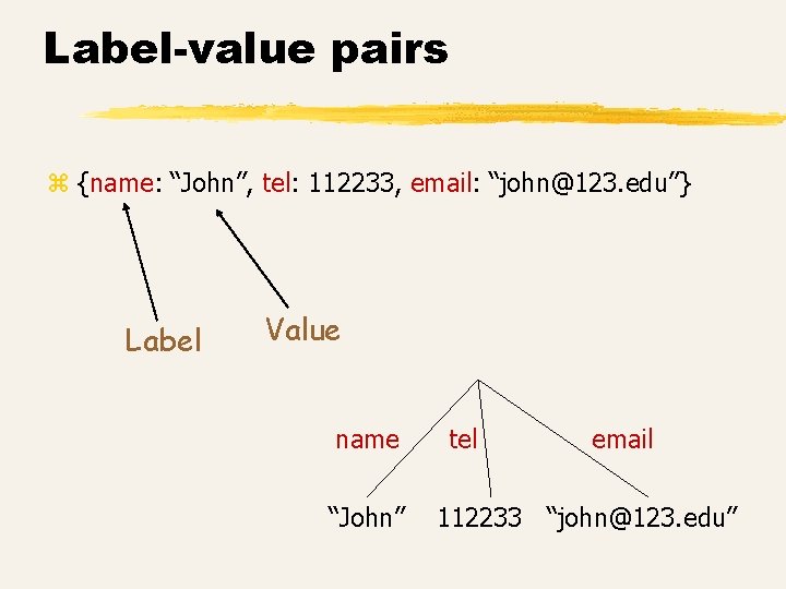 Label-value pairs z {name: “John”, tel: 112233, email: “john@123. edu”} Label Value name “John”