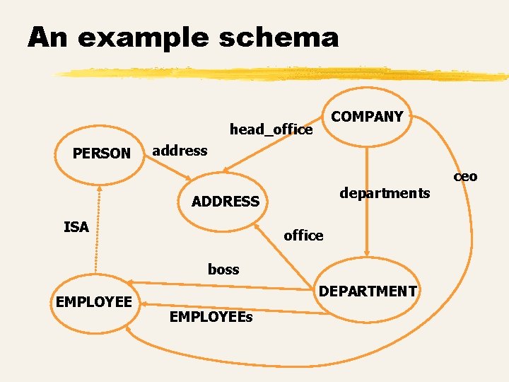 An example schema COMPANY head_office PERSON address ceo departments ADDRESS ISA office boss EMPLOYEE