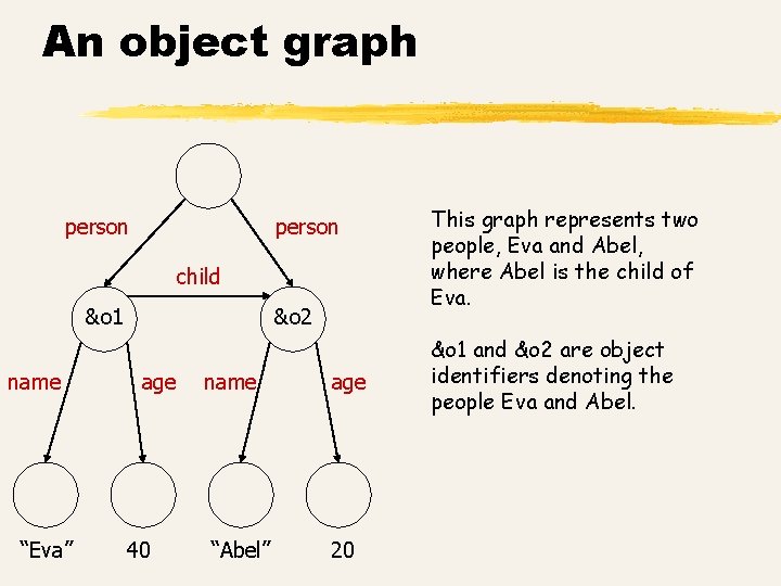 An object graph person child &o 1 name “Eva” &o 2 age 40 name