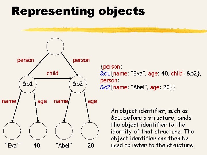 Representing objects person child &o 1 name “Eva” &o 2 age 40 name “Abel”