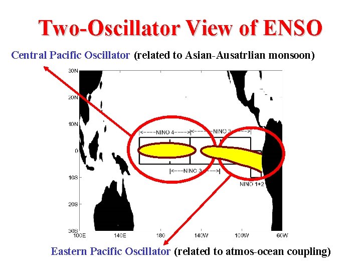 Two-Oscillator View of ENSO Central Pacific Oscillator (related to Asian-Ausatrlian monsoon) Eastern Pacific Oscillator