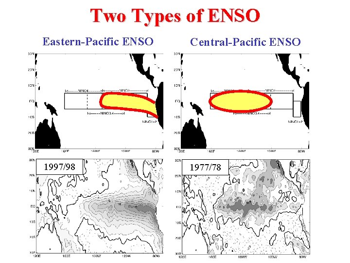 Two Types of ENSO Eastern-Pacific ENSO Central-Pacific ENSO 1997/98 1977/78 