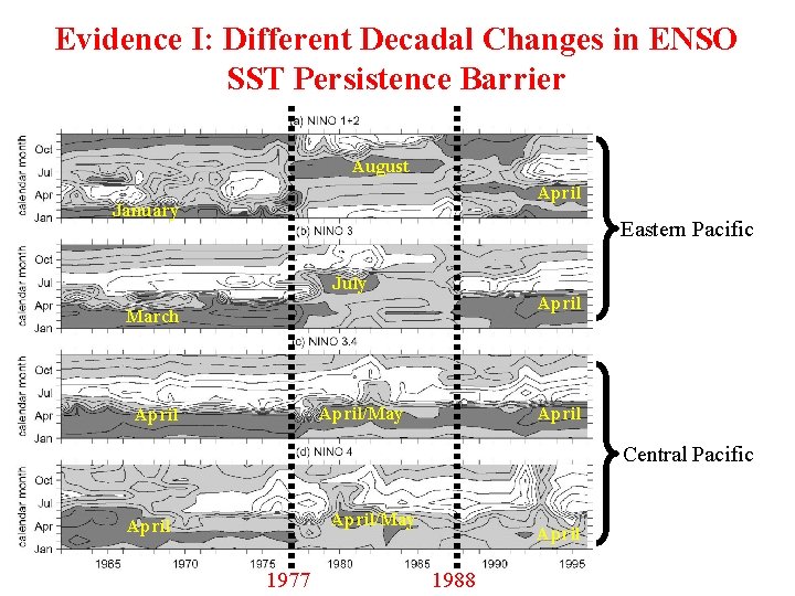 Evidence I: Different Decadal Changes in ENSO SST Persistence Barrier August April January Eastern