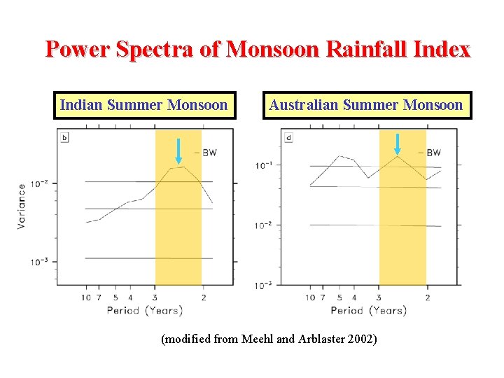 Power Spectra of Monsoon Rainfall Index Indian Summer Monsoon Australian Summer Monsoon (modified from