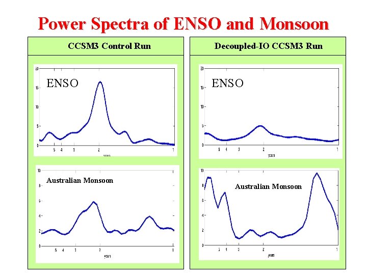 Power Spectra of ENSO and Monsoon CCSM 3 Control Run ENSO Australian Monsoon Decoupled-IO