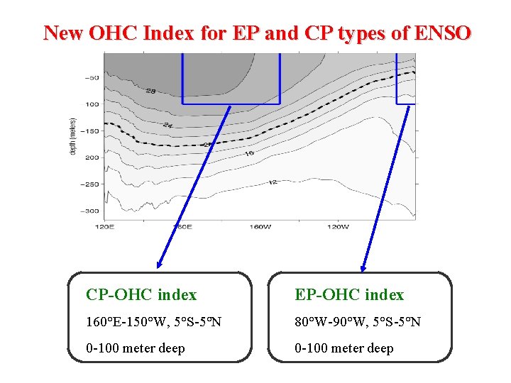 New OHC Index for EP and CP types of ENSO CP-OHC index EP-OHC index