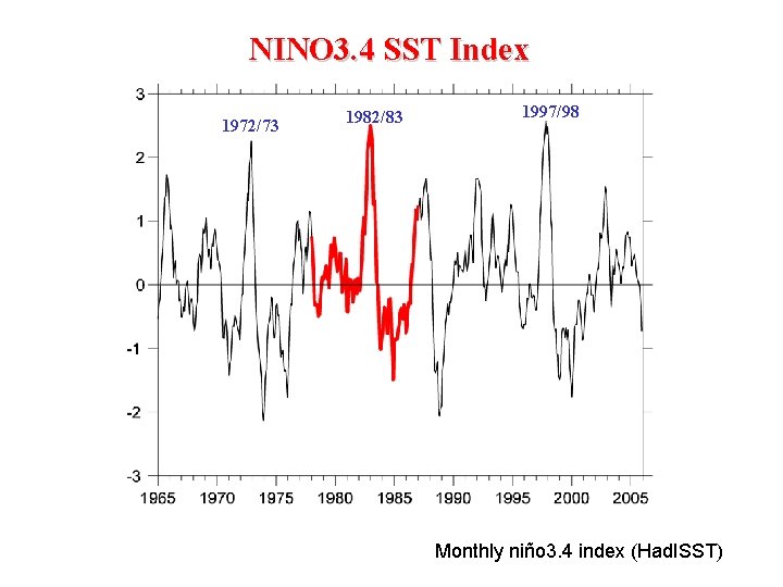 NINO 3. 4 SST Index 1972/73 1982/83 1997/98 Monthly niño 3. 4 index (Had.
