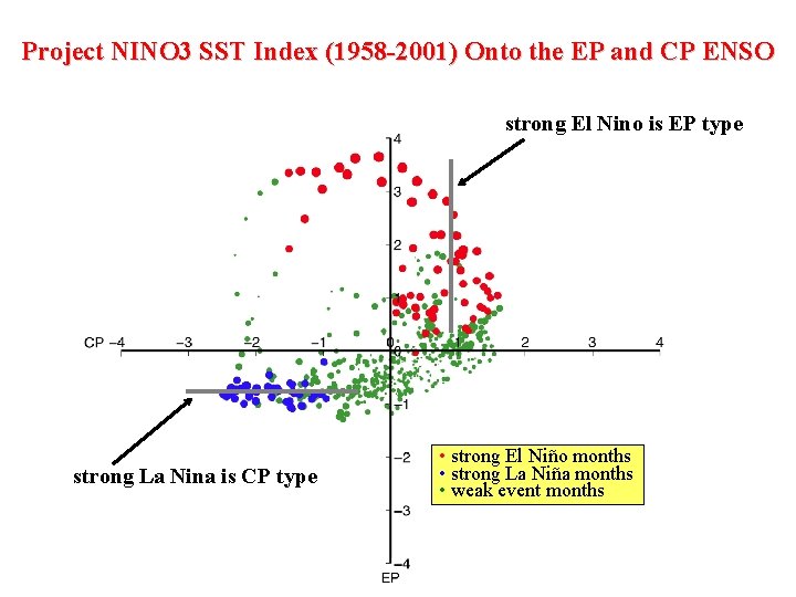 Project NINO 3 SST Index (1958 -2001) Onto the EP and CP ENSO strong