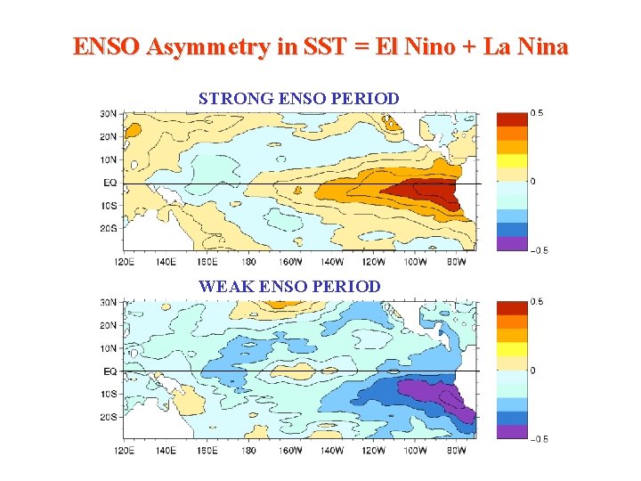 ENSO Asymmetry in SST = El Nino + La Nina STRONG ENSO PERIOD WEAK