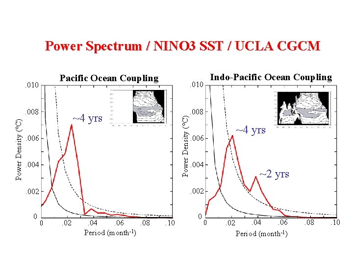 Power Spectrum / NINO 3 SST / UCLA CGCM Pacific Ocean Coupling . 010