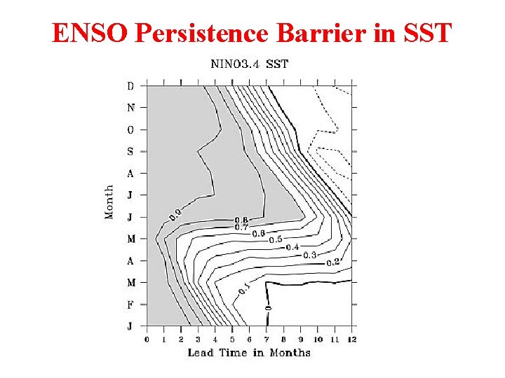 ENSO Persistence Barrier in SST 