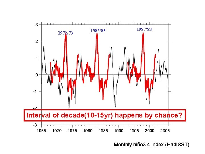 1972/73 1982/83 1997/98 Interval of decade(10 -15 yr) happens by chance? Monthly niño 3.
