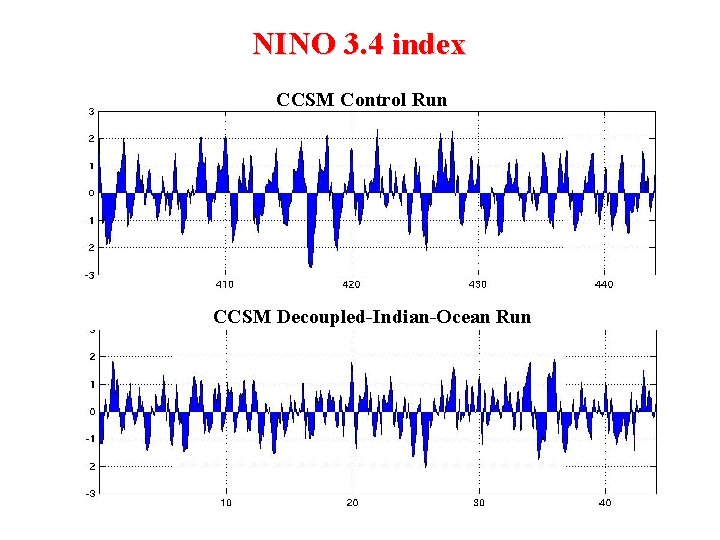 NINO 3. 4 index CCSM Control Run CCSM Decoupled-Indian-Ocean Run 