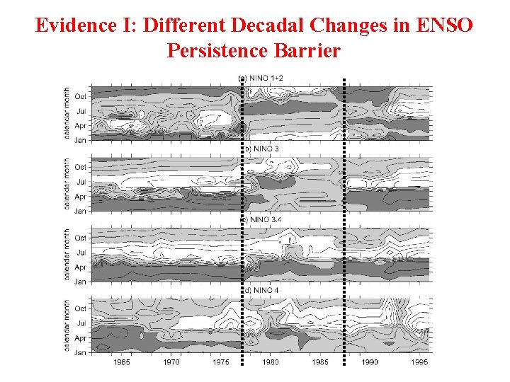 Evidence I: Different Decadal Changes in ENSO Persistence Barrier 