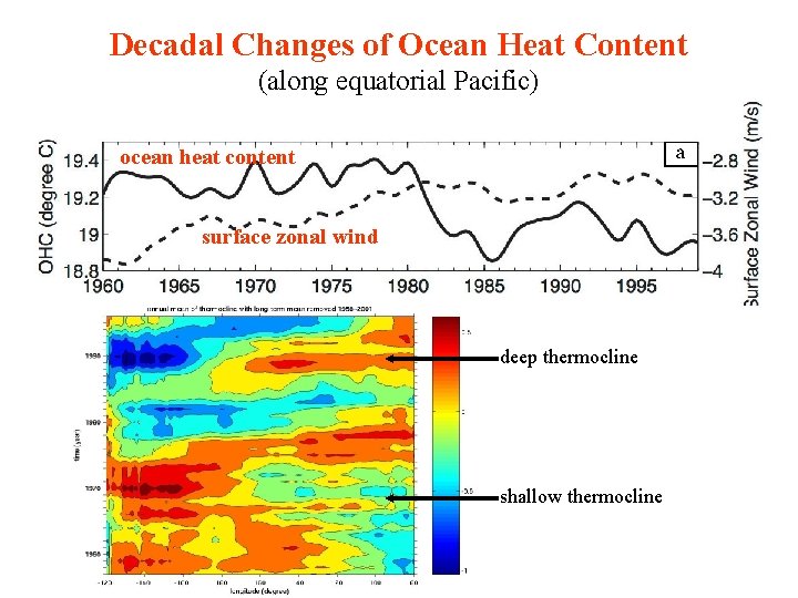 Decadal Changes of Ocean Heat Content (along equatorial Pacific) ocean heat content surface zonal