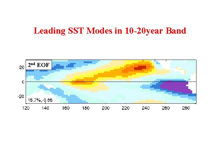 Leading SST Modes in 10 -20 year Band 2 nd EOF 