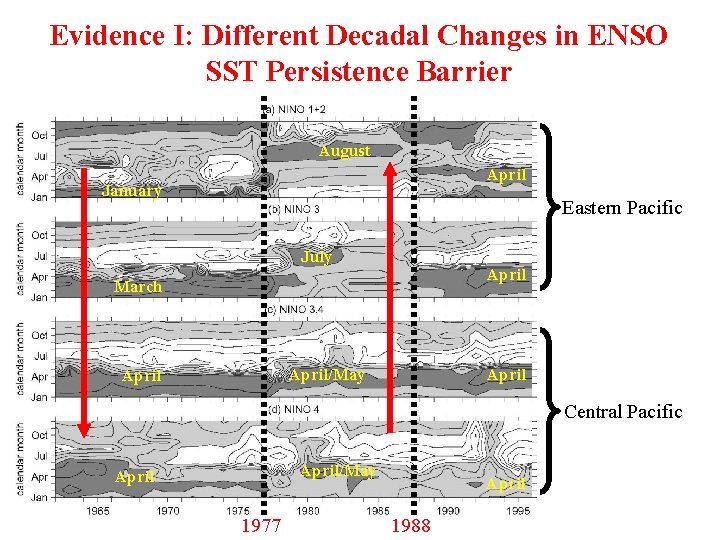 Evidence I: Different Decadal Changes in ENSO SST Persistence Barrier August April January Eastern