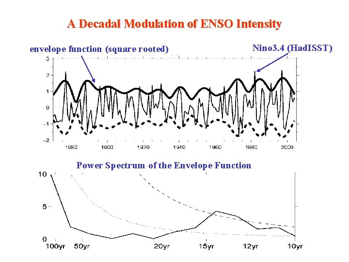 A Decadal Modulation of ENSO Intensity envelope function (square rooted) Power Spectrum of the