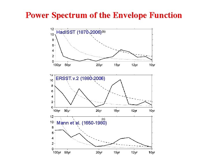 Power Spectrum of the Envelope Function Had. ISST (1870 -2006) ERSST. v. 2 (1880