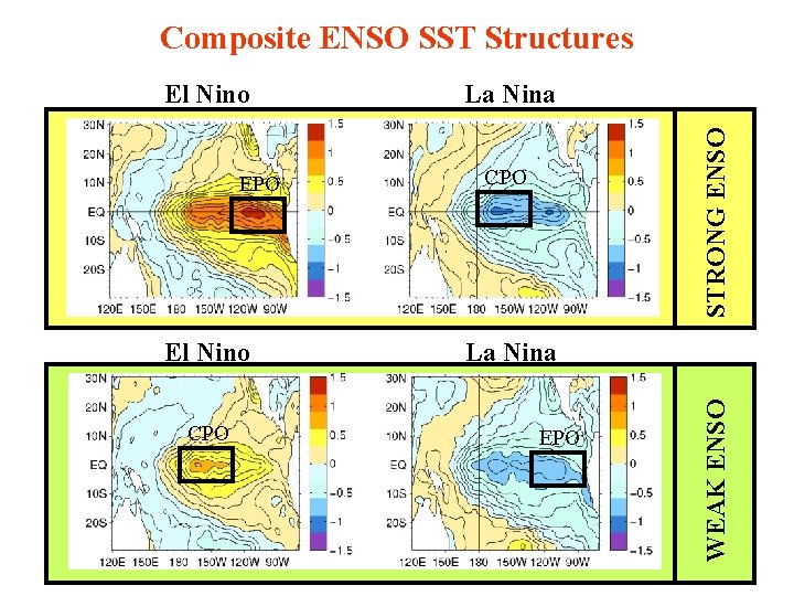 Composite ENSO SST Structures El Nino CPO STRONG ENSO EPO La Nina CPO La