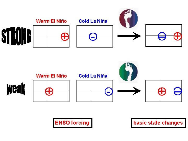 Warm El Niño Cold La Niña + Warm El Niño - Cold La Niña