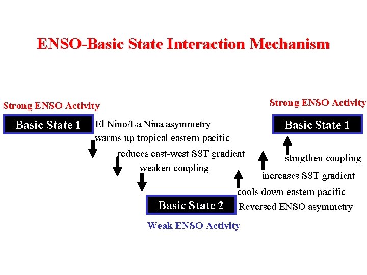 ENSO-Basic State Interaction Mechanism El Nino Strong ENSO Activity El Nino Basic State 1