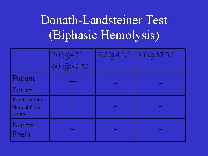 Donath-Landsteiner Test (Biphasic Hemolysis) 30’@4ºC 60’@37 ºC 90’@4 ºC 90’@37 ºC Patient Serum +