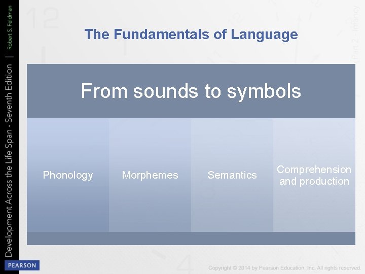 The Fundamentals of Language From sounds to symbols Phonology Morphemes Semantics Comprehension and production