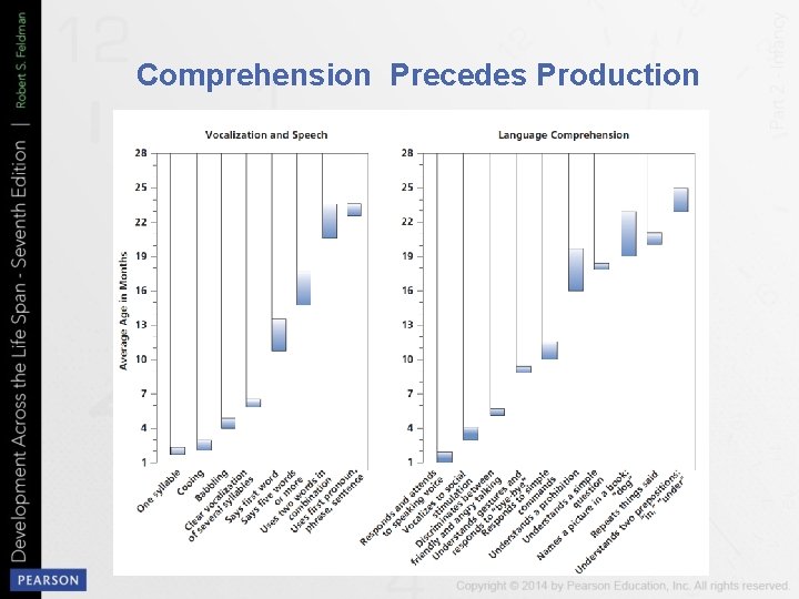 Comprehension Precedes Production 