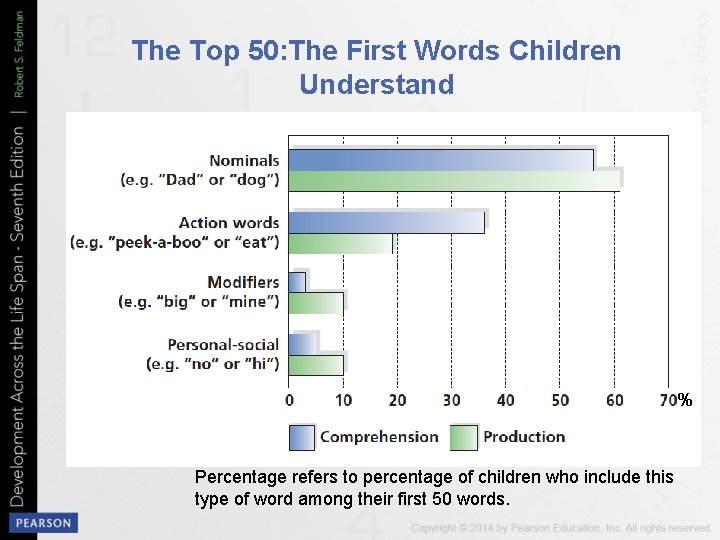 The Top 50: The First Words Children Understand % Percentage refers to percentage of