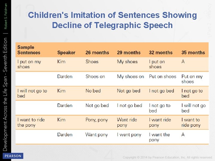 Children's Imitation of Sentences Showing Decline of Telegraphic Speech 