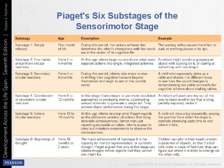 Piaget's Six Substages of the Sensorimotor Stage 