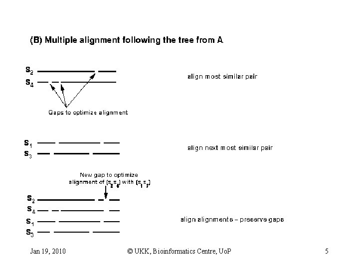 Jan 19, 2010 © UKK, Bioinformatics Centre, Uo. P 5 