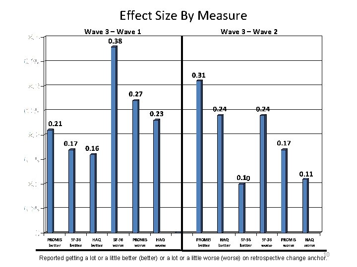 Effect Size By Measure Wave 3 – Wave 1 Wave 3 – Wave 2