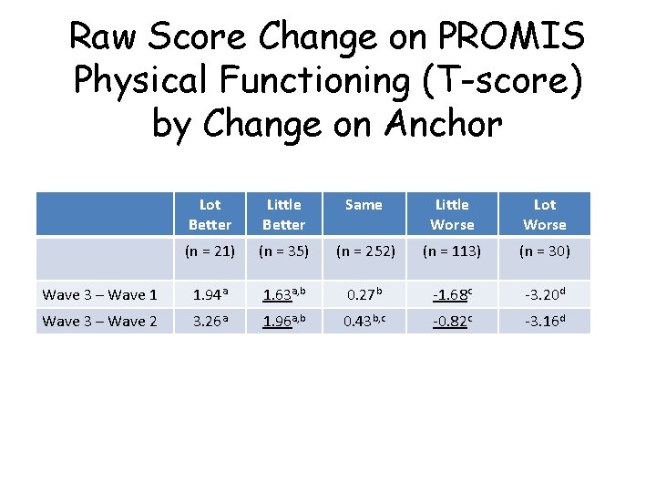 Raw Score Change on PROMIS Physical Functioning (T-score) by Change on Anchor Lot Better