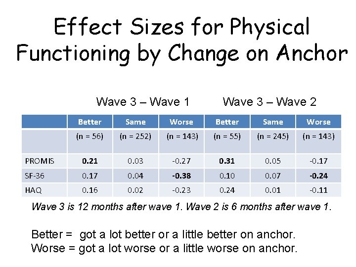 Effect Sizes for Physical Functioning by Change on Anchor Wave 3 – Wave 1