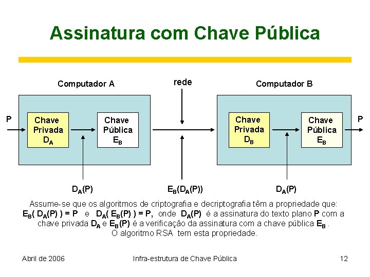 Assinatura com Chave Pública Computador A P Chave Privada DA rede Chave Privada DB