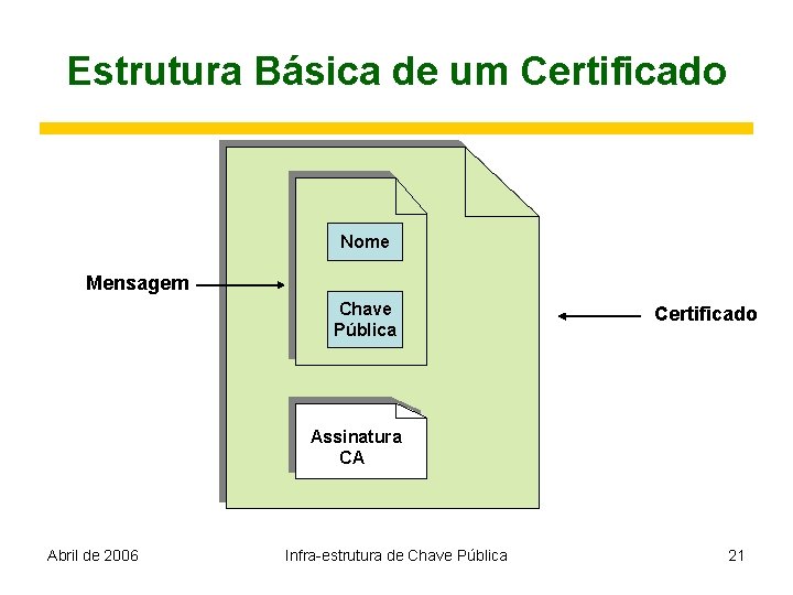 Estrutura Básica de um Certificado Nome Mensagem Chave Pública Certificado Assinatura CA Abril de
