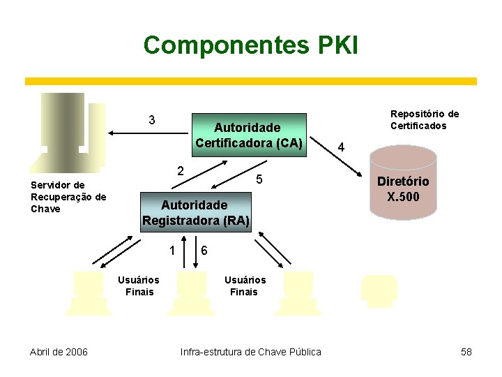 Componentes PKI 3 Autoridade Certificadora (CA) 2 Servidor de Recuperação de Chave Autoridade Registradora