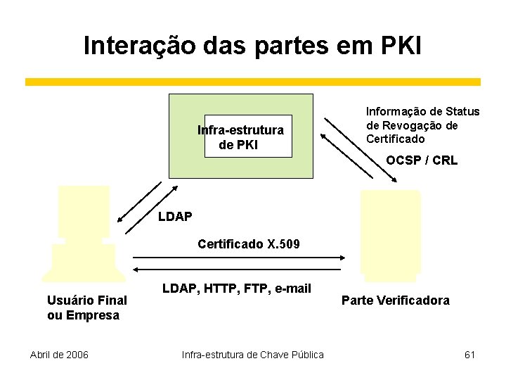 Interação das partes em PKI Infra-estrutura de PKI Informação de Status de Revogação de