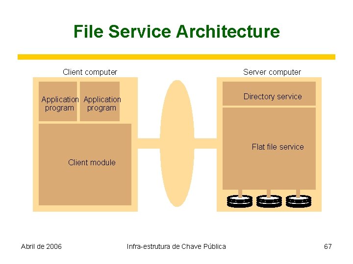 File Service Architecture Client computer Server computer Directory service Application program Flat file service