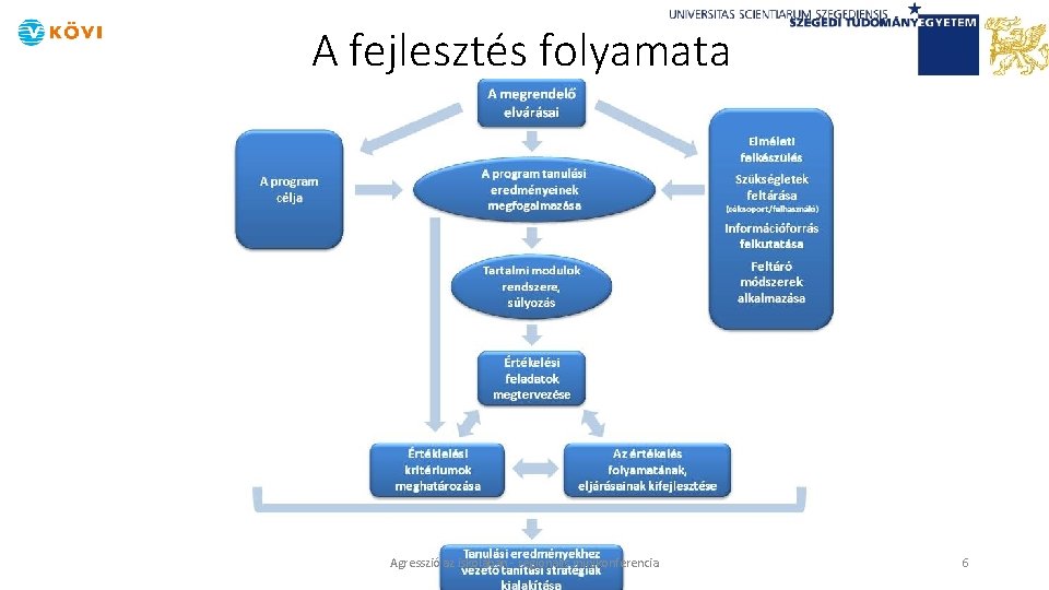 A fejlesztés folyamata Agresszió az iskolában - regionális minikonferencia 6 