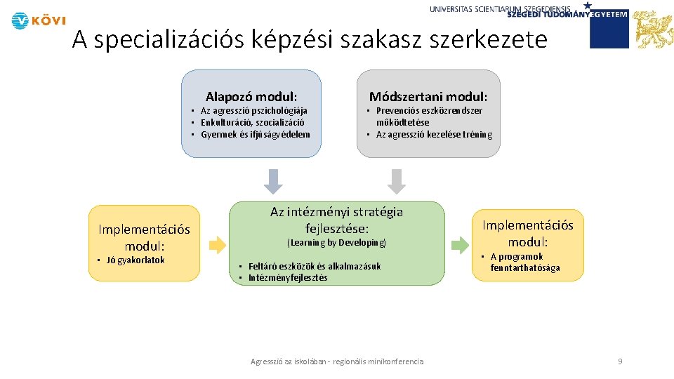 A specializációs képzési szakasz szerkezete Alapozó modul: • Az agresszió pszichológiája • Enkulturáció, szocializáció