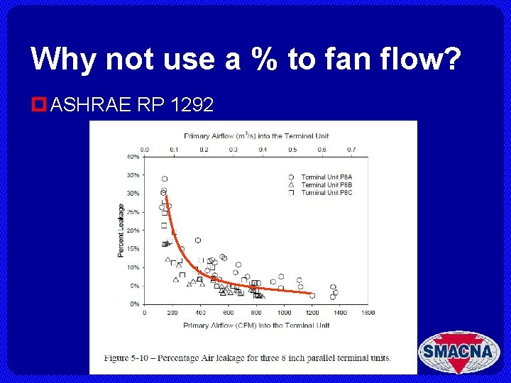 Why not use a % to fan flow? p ASHRAE RP 1292 